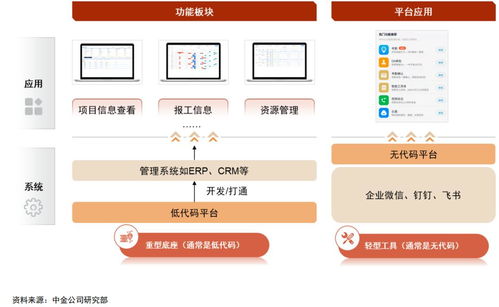 熱鬧的低代碼生態，能否孕育出軟件銷售的巨頭企業？